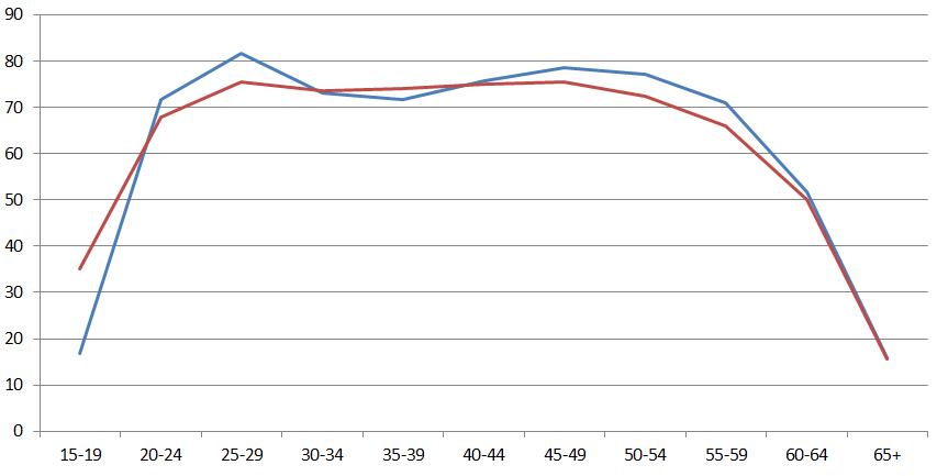 Japan US Felame Labor Participation 2016